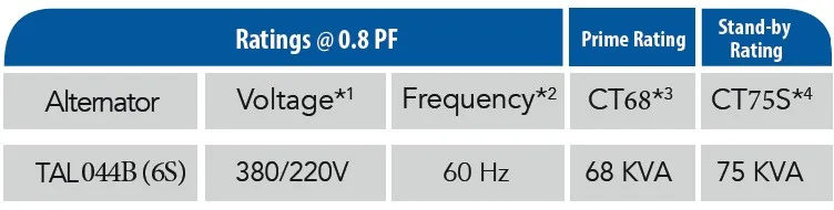 CT68 capacity ratings