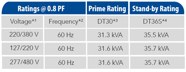 DT30 capacity.