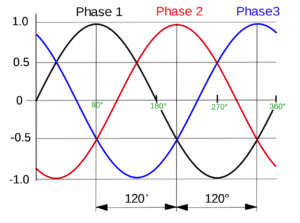 Three Phase Current