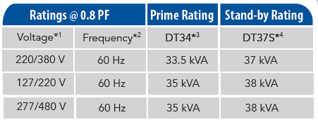 DT34 capacity
DT35 Capacity