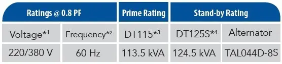 DT115 Capacity