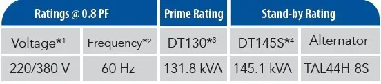 DT130 Capacity