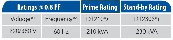 DT210 Capacity