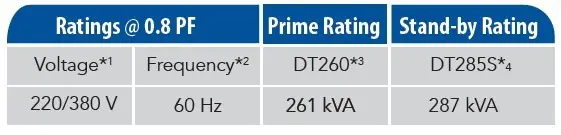 DT260 Capacity