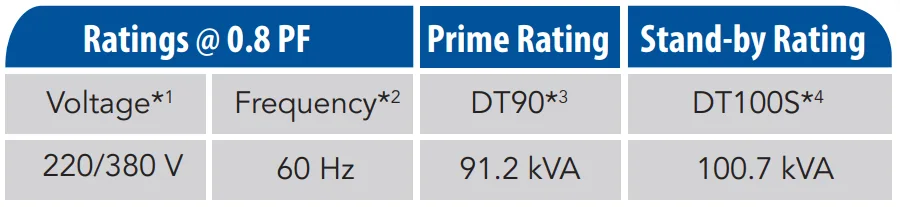 DT90 capacity