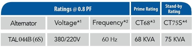 CT68 Cummins Diesel Generator Capacity